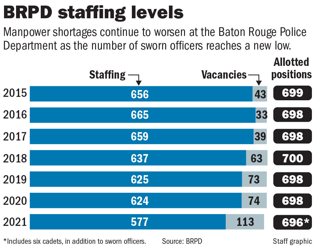 101021 BRPD staffing